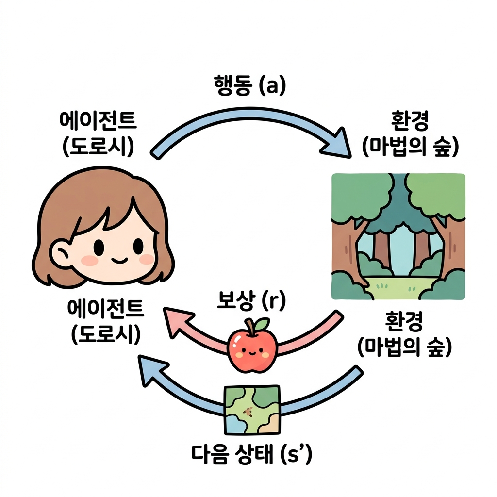 에이전트와 환경의 상호작용 순환 고리