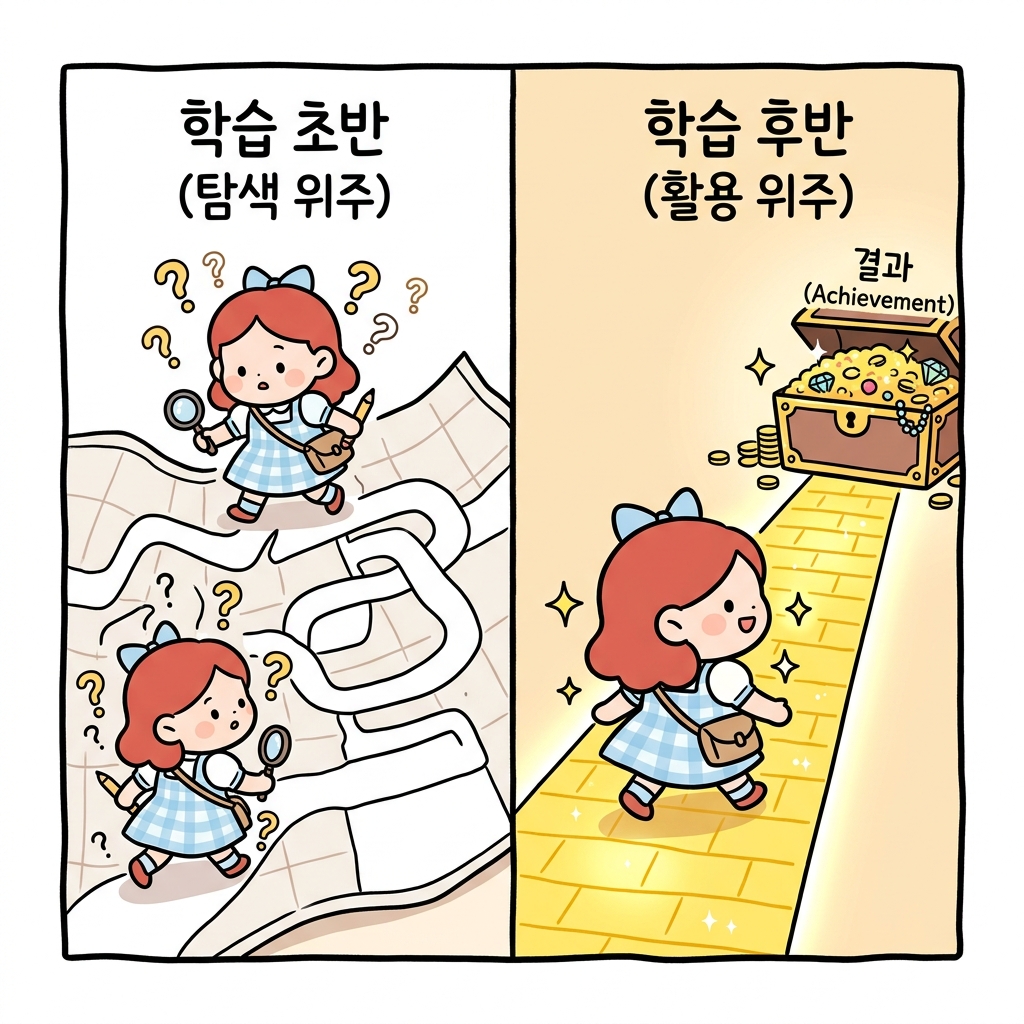 탐색과 활용의 조율