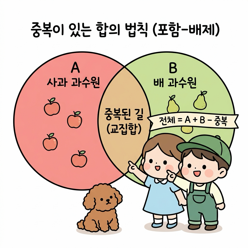 중복이 있는 합의 법칙