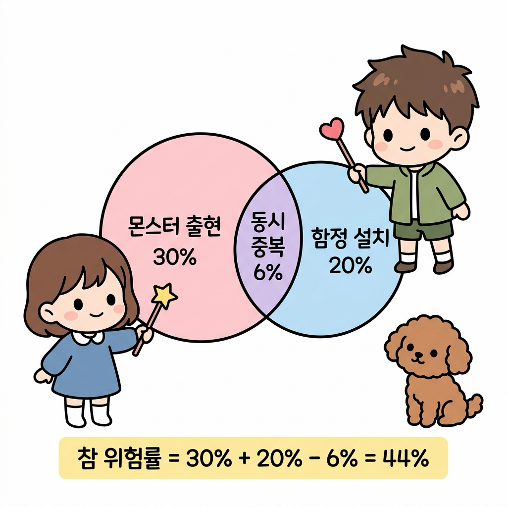 확률의 덧셈정리