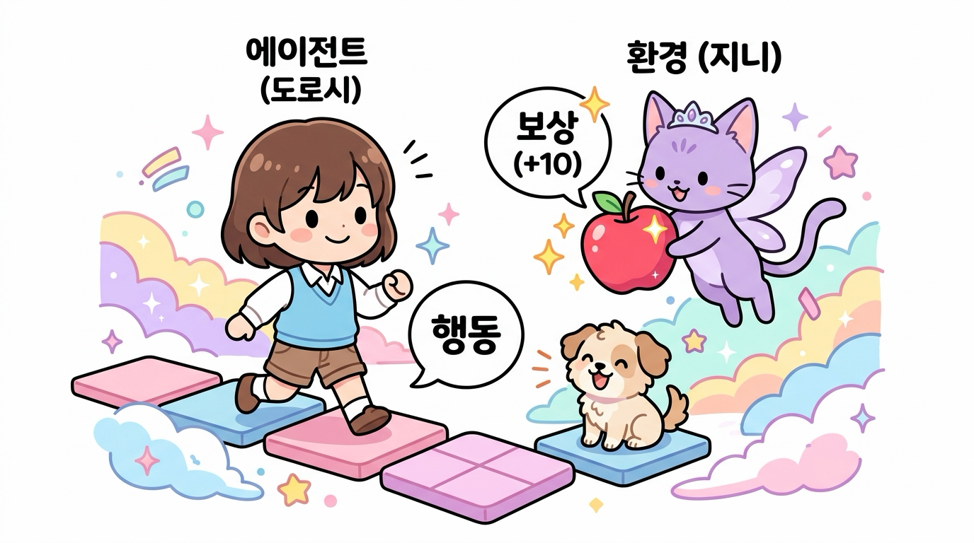 에이전트와 환경의 상호작용 및 보상