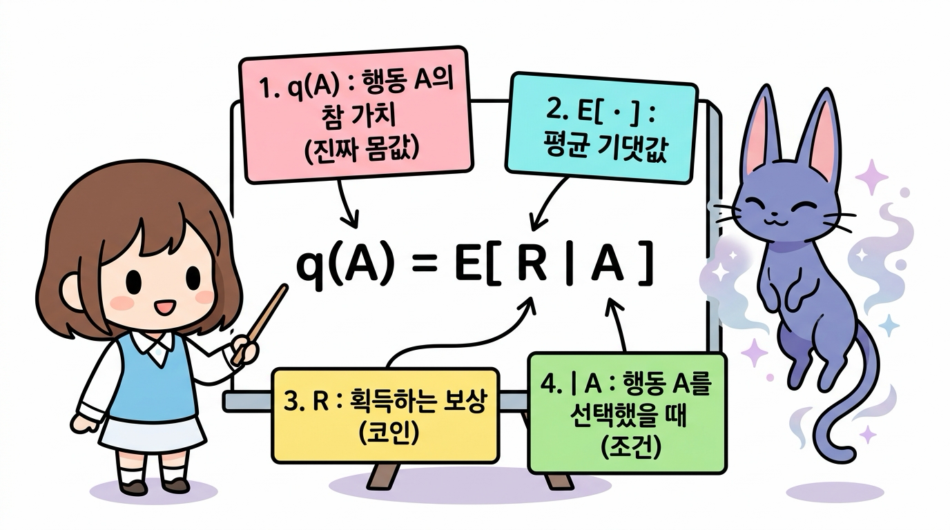 행동 가치 공식 4단계 분해