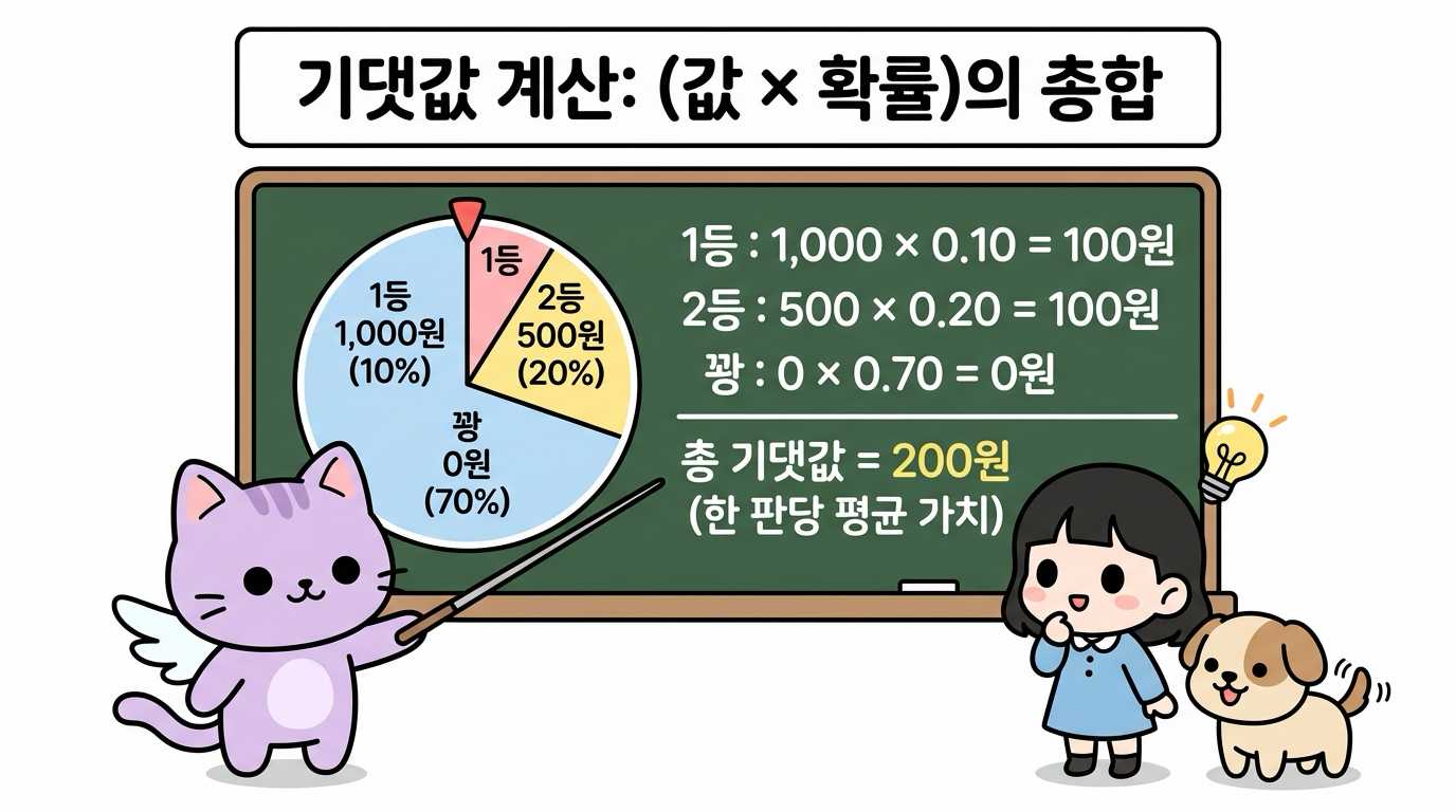 기댓값 계산과 추첨 예시