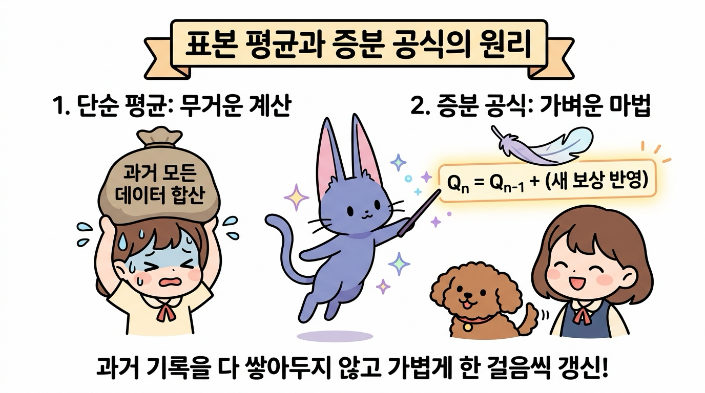 표본 평균과 증분 공식의 원리