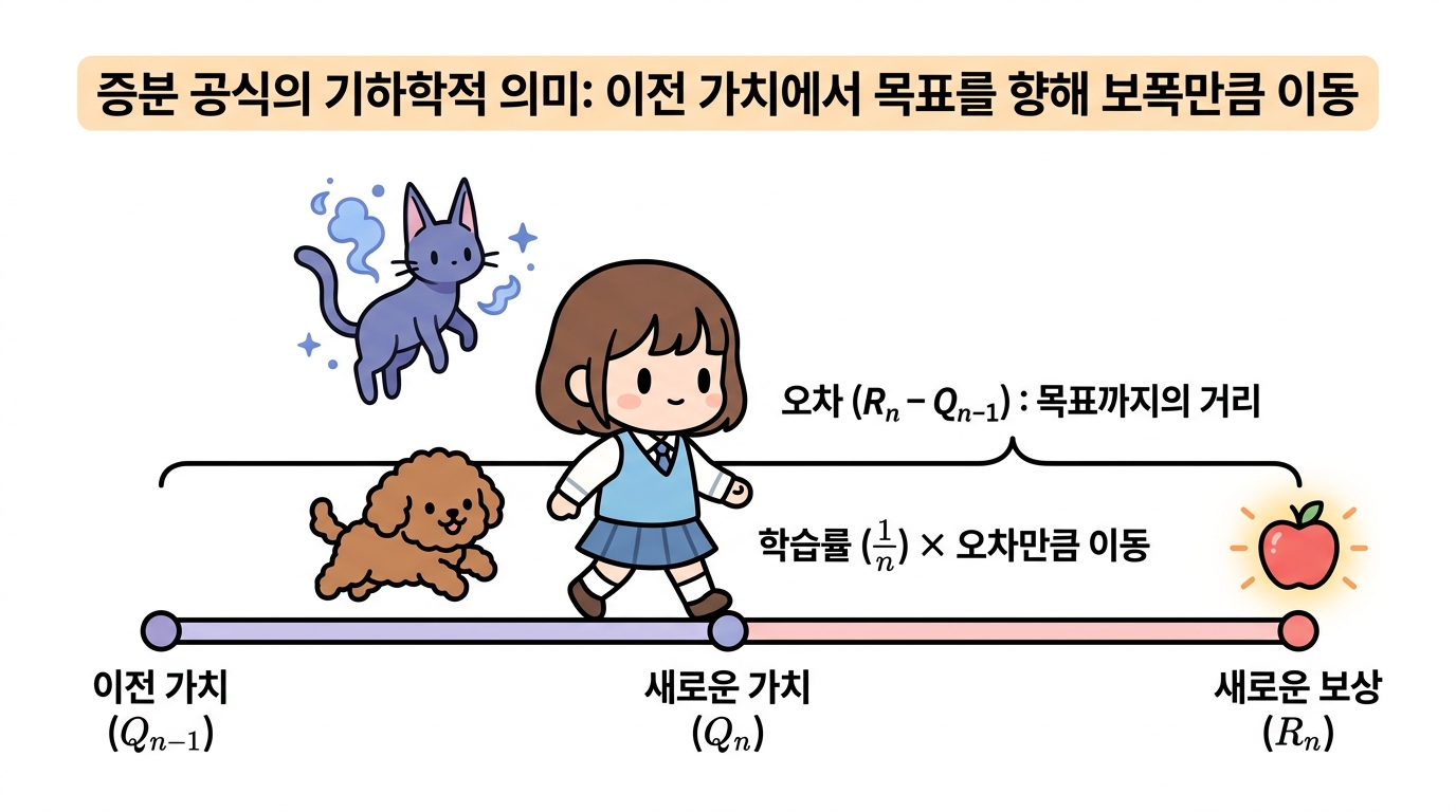 증분 공식의 기하학적 의미