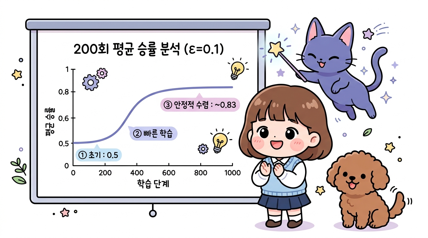 200회 평균 승률 그래프 분석