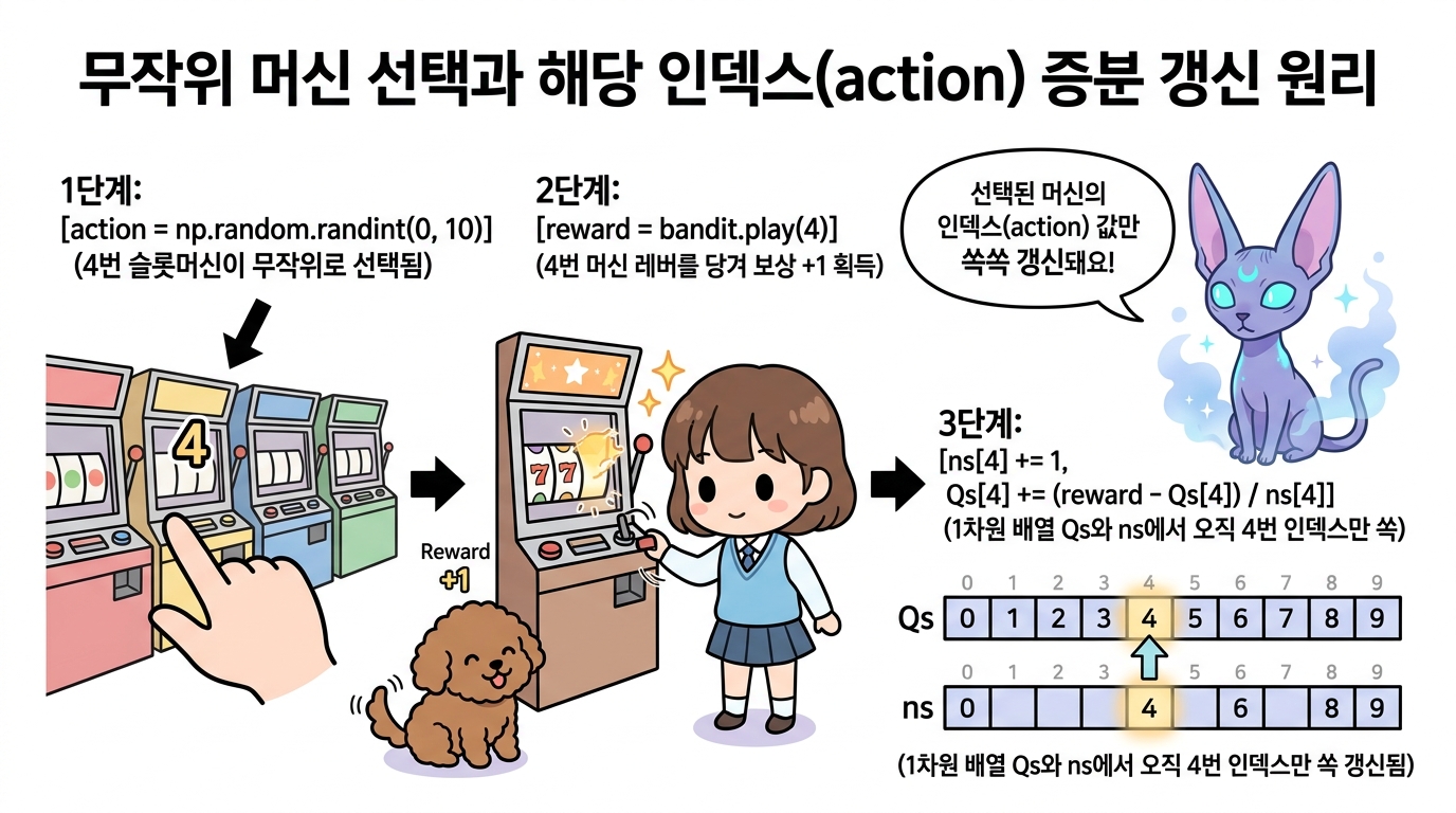 무작위 머신 선택과 해당 인덱스 증분 갱신 원리