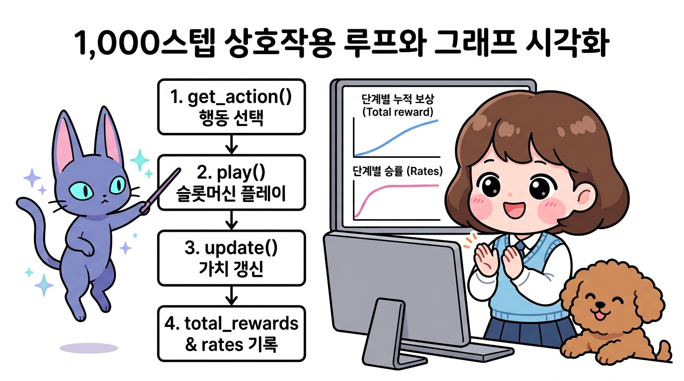 1,000스텝 상호작용 루프와 그래프 시각화