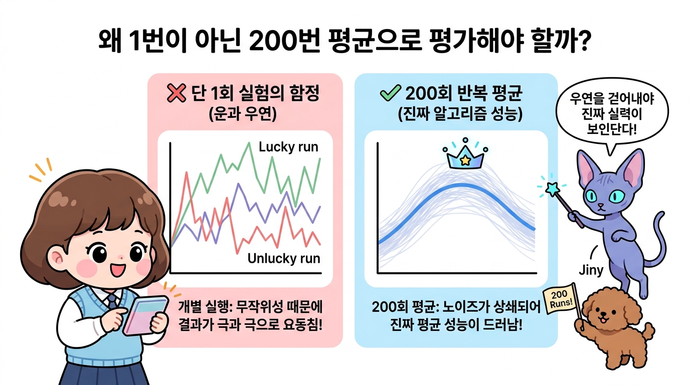왜 1번이 아닌 200번 평균으로 평가해야 할까?
