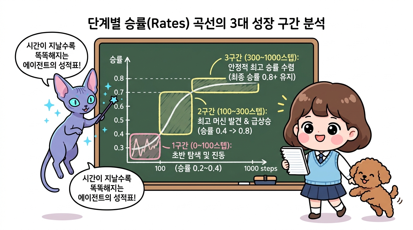 단계별 승률(Rates) 곡선의 3대 성장 구간 분석