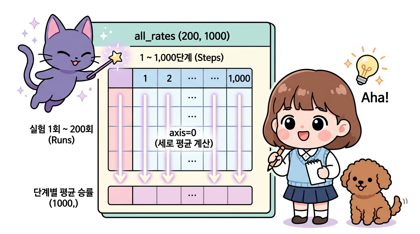 2차원 배열 all_rates와 axis=0 세로 평균 계산 원리