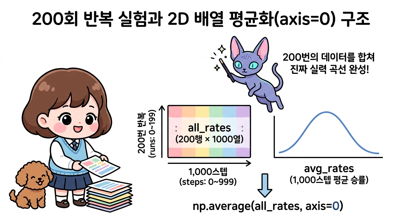 200회 반복 실험과 2D 배열 평균화(axis=0) 구조