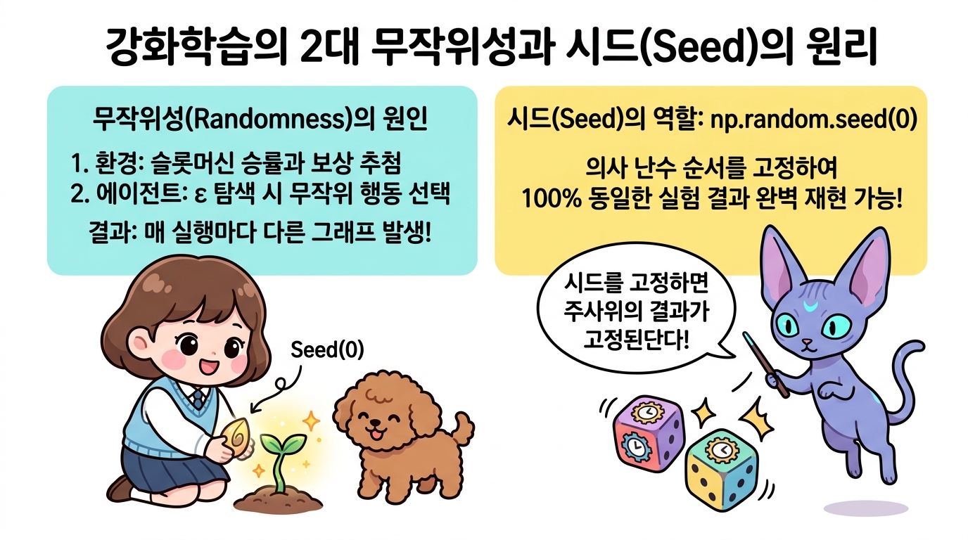 강화학습의 2대 무작위성과 시드(Seed)의 원리