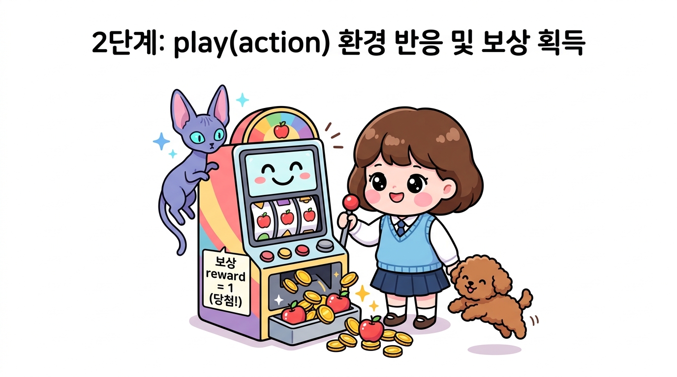 2단계: play(action) 환경 반응 및 보상 획득