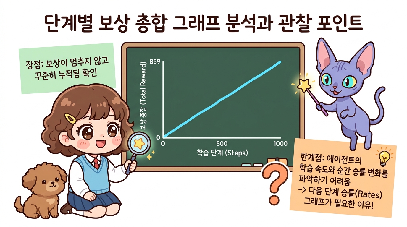 단계별 보상 총합 그래프 분석과 관찰 포인트