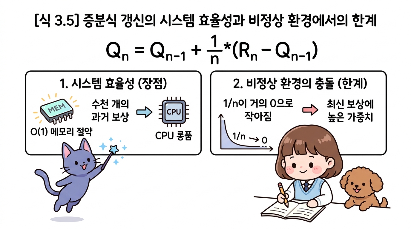 식 3.5 증분식 갱신의 시스템 효율성과 비정상 환경에서의 한계