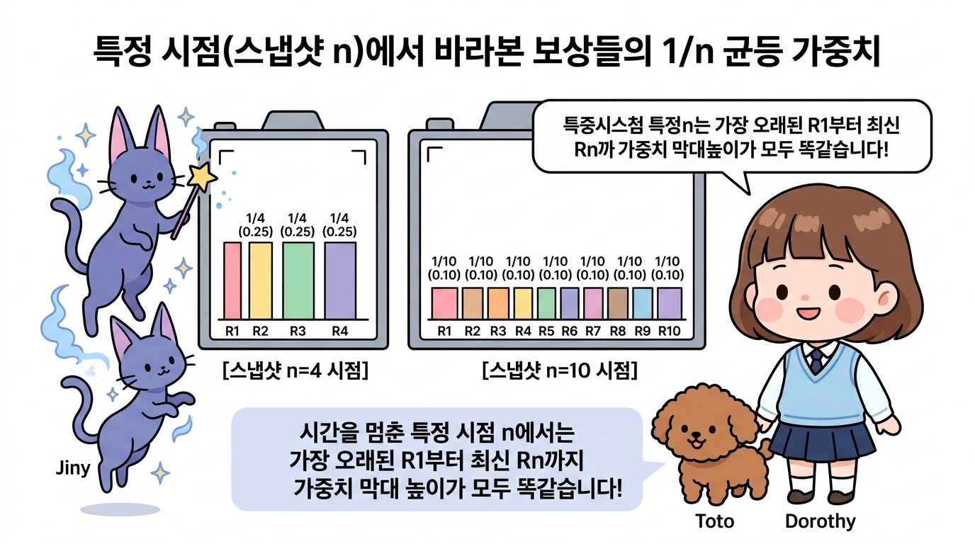 특정 시점 스냅샷에서 바라본 1/n 균등 가중치