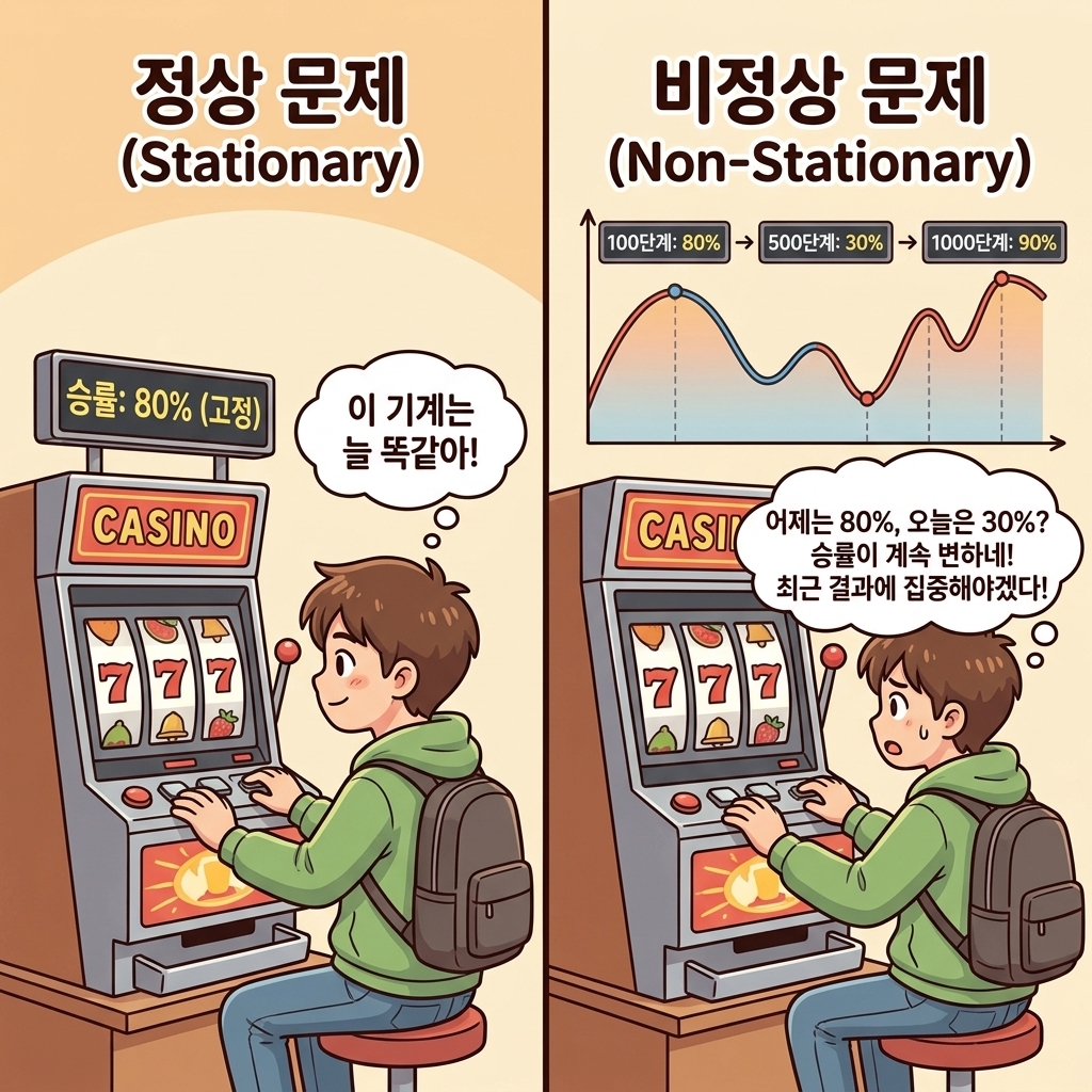 정상 문제와 비정상 문제 비교