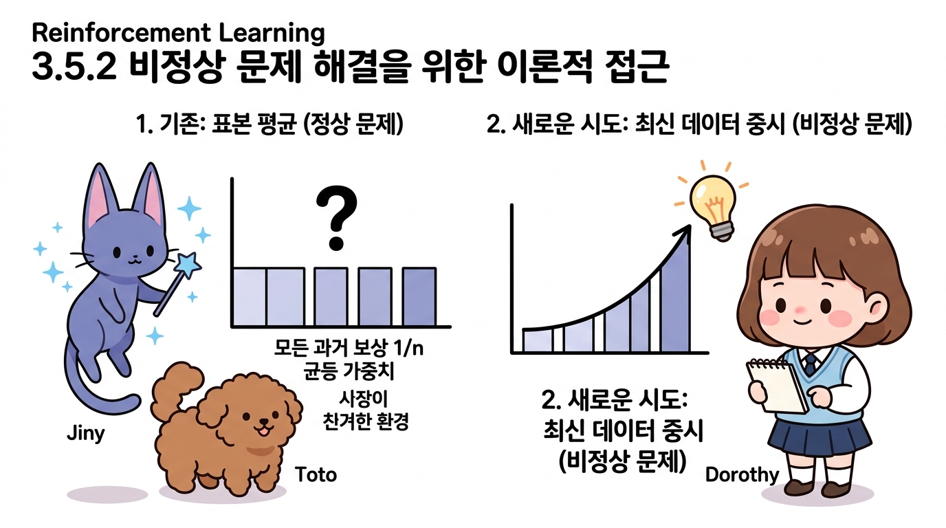 비정상 문제 해결을 위한 이론적 접근과 새로운 시도