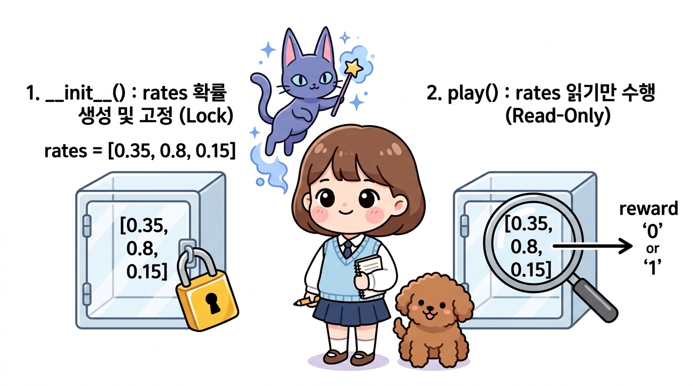 Bandit 클래스의 __init__ 초기화와 play() 읽기 전용 메커니즘