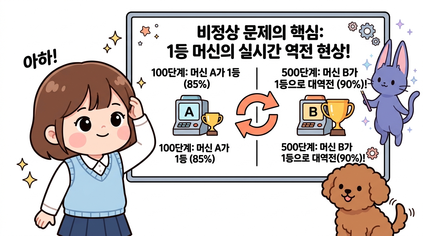 1등 머신의 실시간 역전과 딜레마
