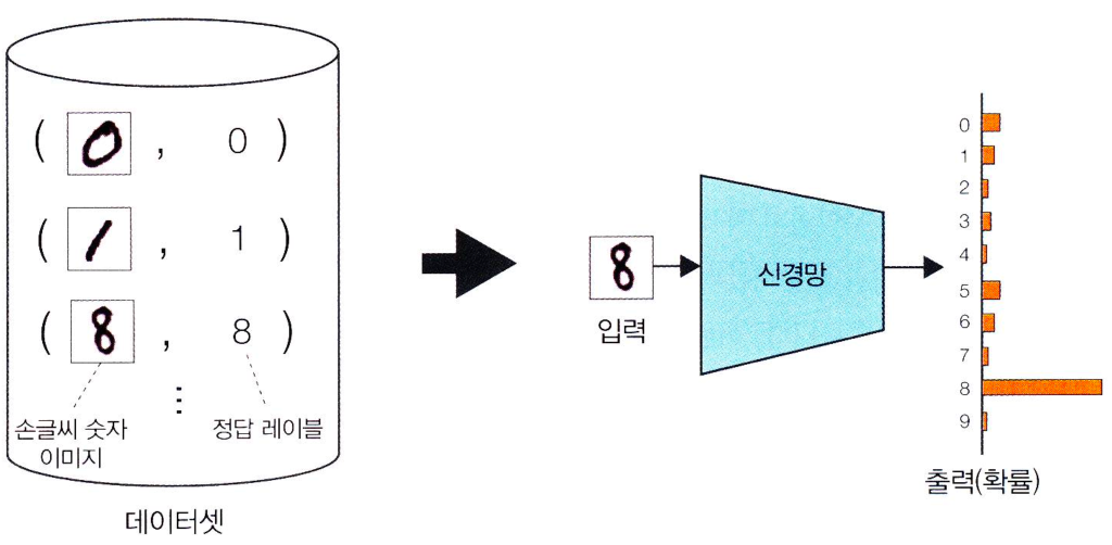 그림 3-1