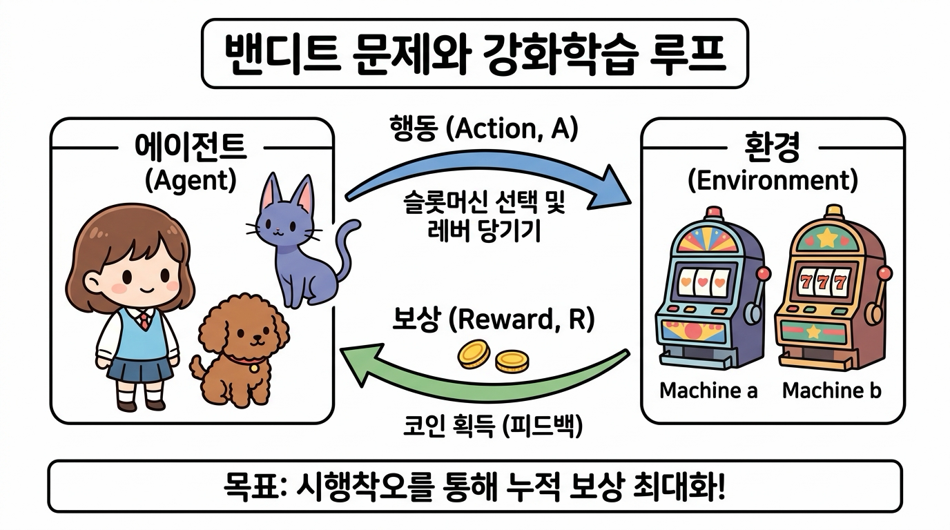 밴디트 문제와 강화학습 루프