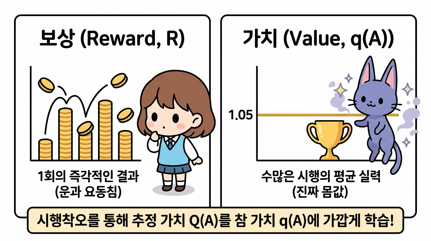 보상과 가치의 차이