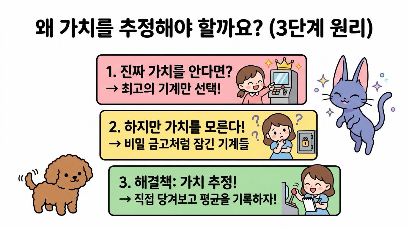 왜 가치를 추정해야 할까요? (3단계 원리)