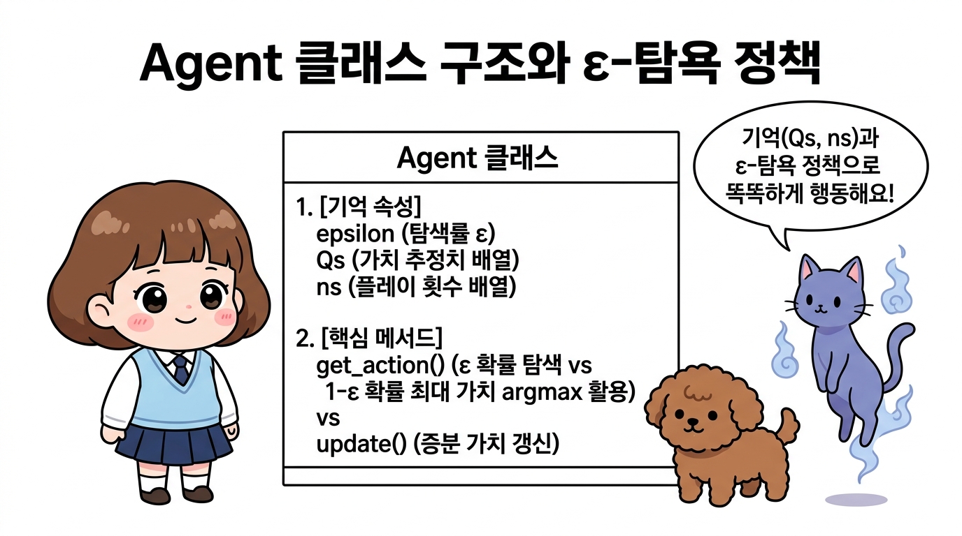 Agent 클래스 내부 구조와 ε-탐욕 정책