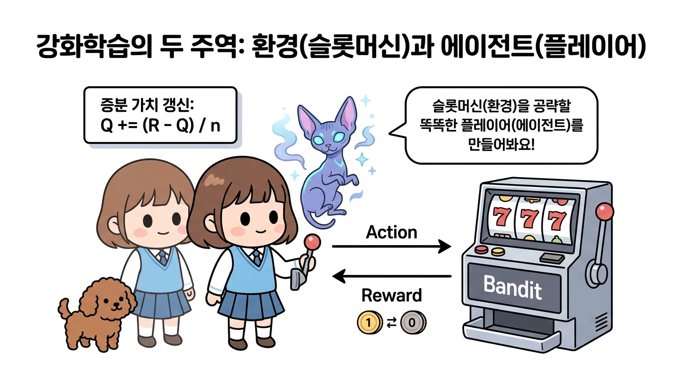 강화학습의 두 주역: 환경(슬롯머신)과 에이전트(플레이어)