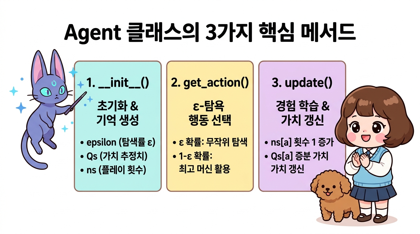 Agent 클래스의 3가지 핵심 메서드