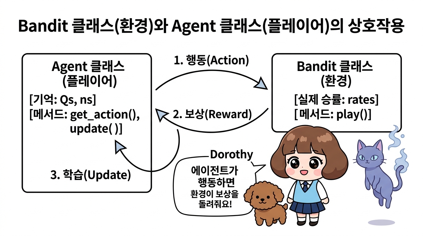 Bandit 클래스(환경)와 Agent 클래스(플레이어)의 상호작용