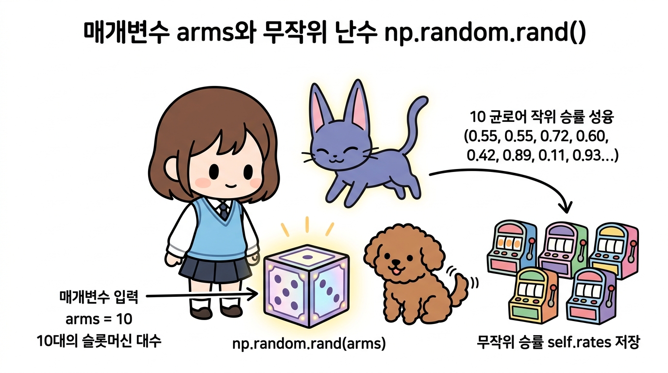 매개변수 arms와 무작위 난수 np.random.rand()