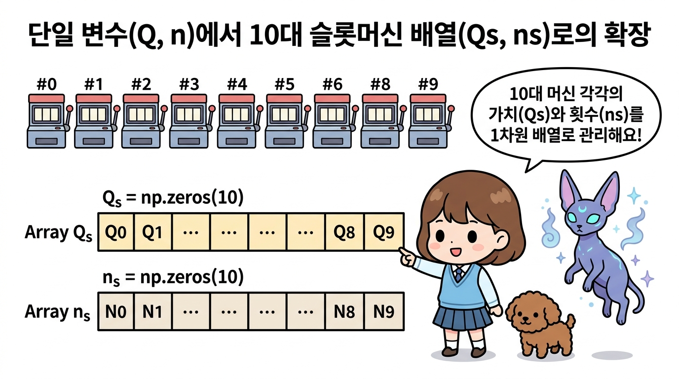 단일 변수에서 10대 슬롯머신 배열로의 확장