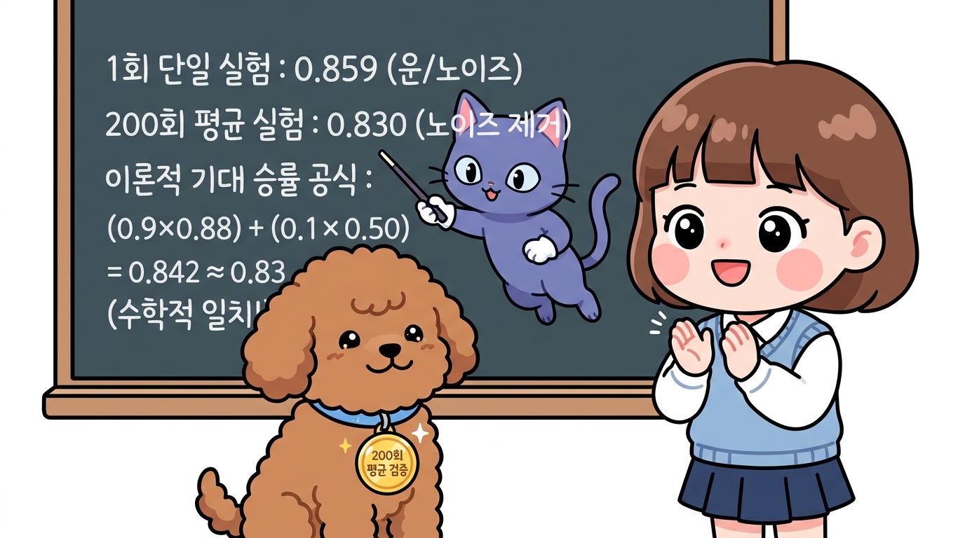 단일 실험 vs 200회 평균의 수학적 수렴 검증