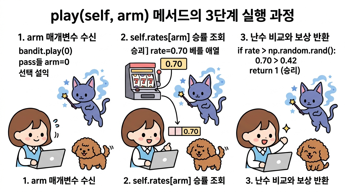 play(self, arm) 메서드의 3단계 실행 과정