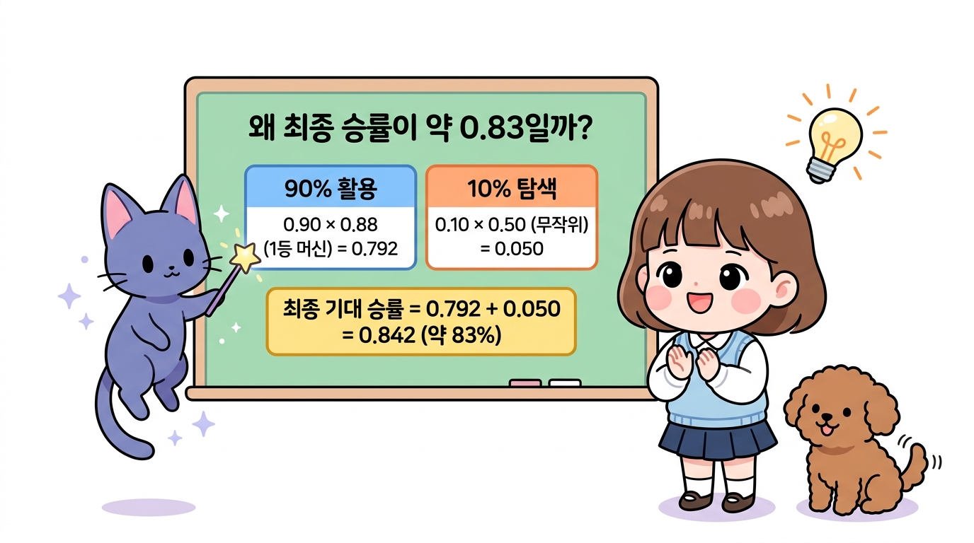왜 최종 승률이 약 0.83일까?