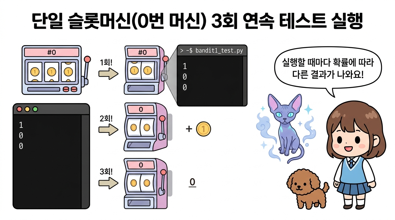 단일 슬롯머신(0번 머신) 3회 연속 테스트 실행