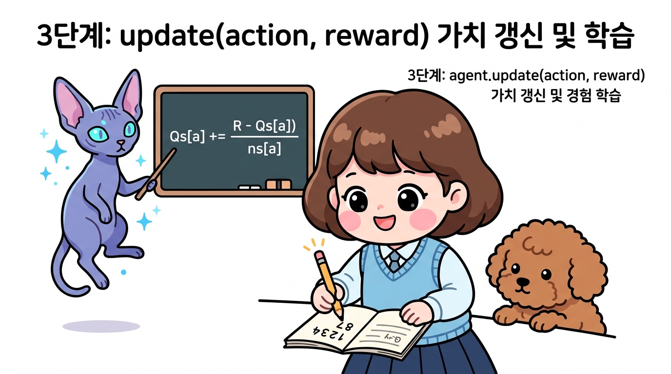 3단계: update(action, reward) 가치 갱신 및 학습