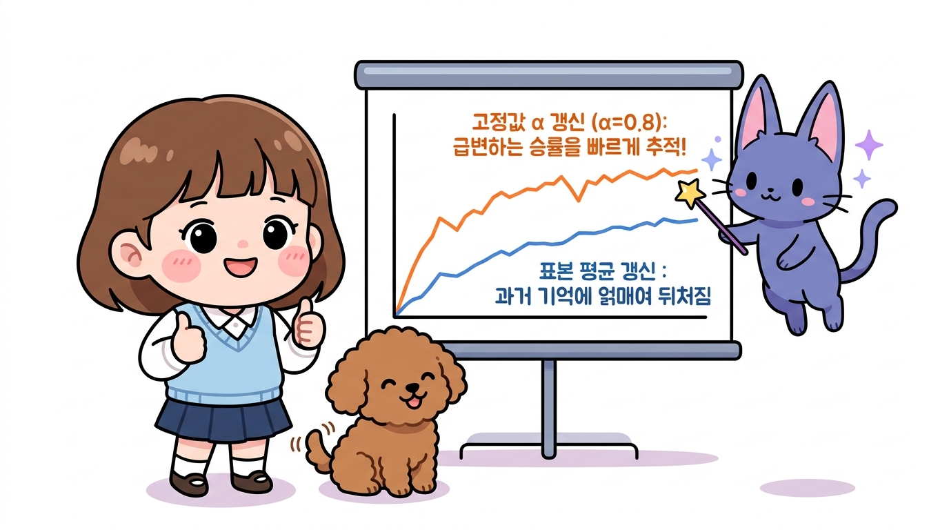 표본 평균 vs 고정값 α 성능 비교