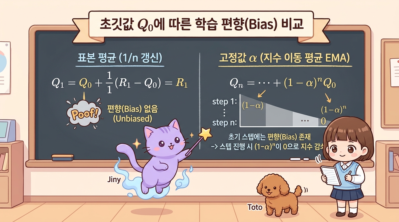 초깃값 설정에 따른 학습 편향(Bias) 비교