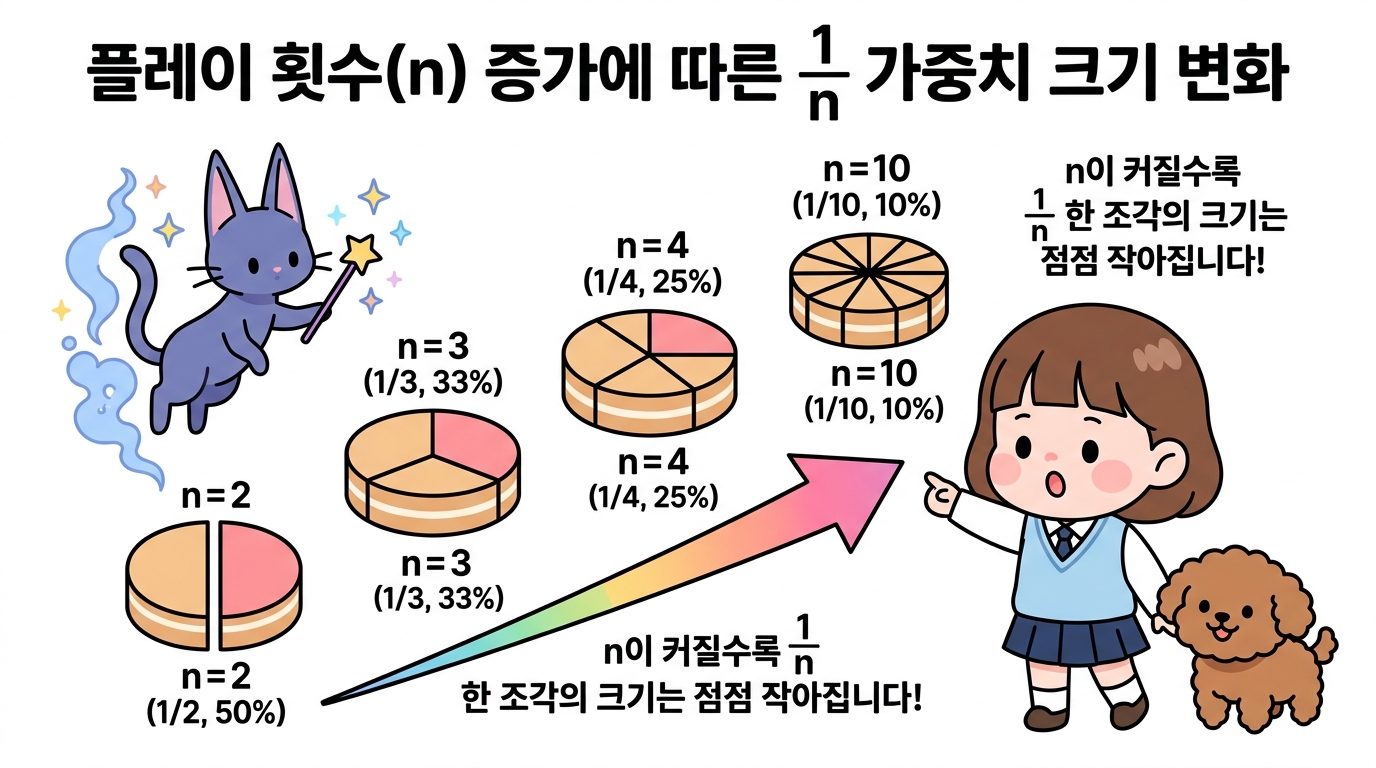 플레이 횟수 n 증가에 따른 1/n 가중치 크기 변화