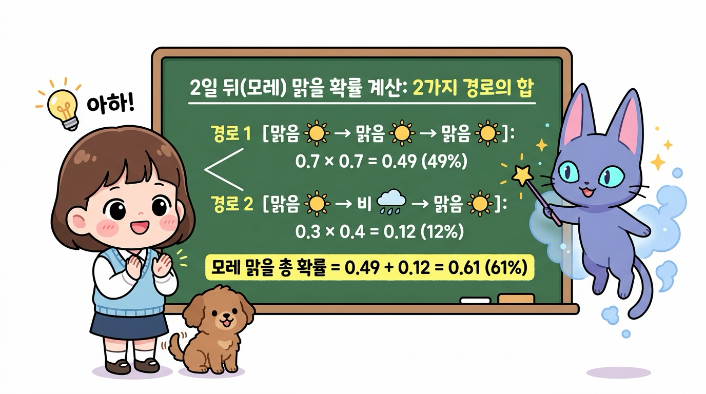2가지 경로 확률 계산 다이어그램