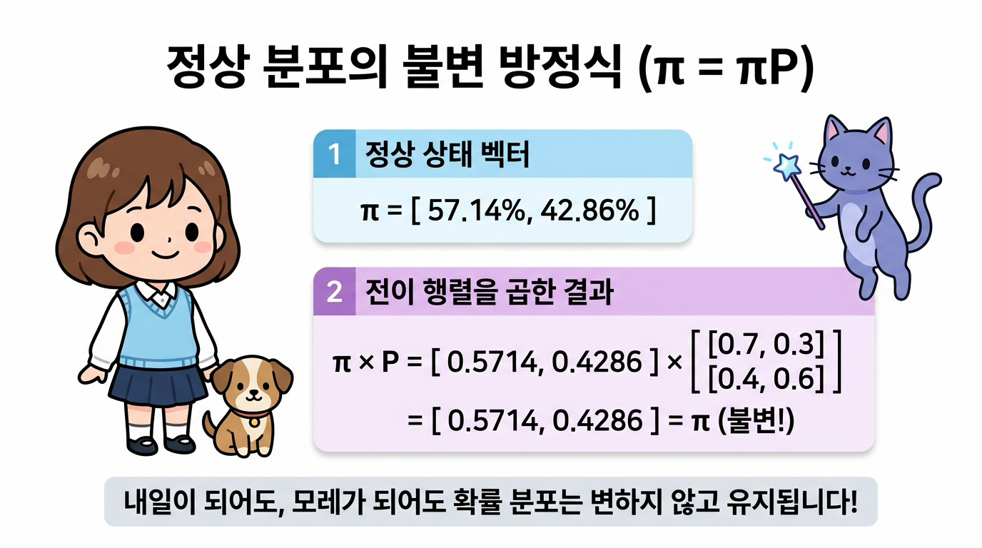 정상 분포의 수학적 불변 방정식