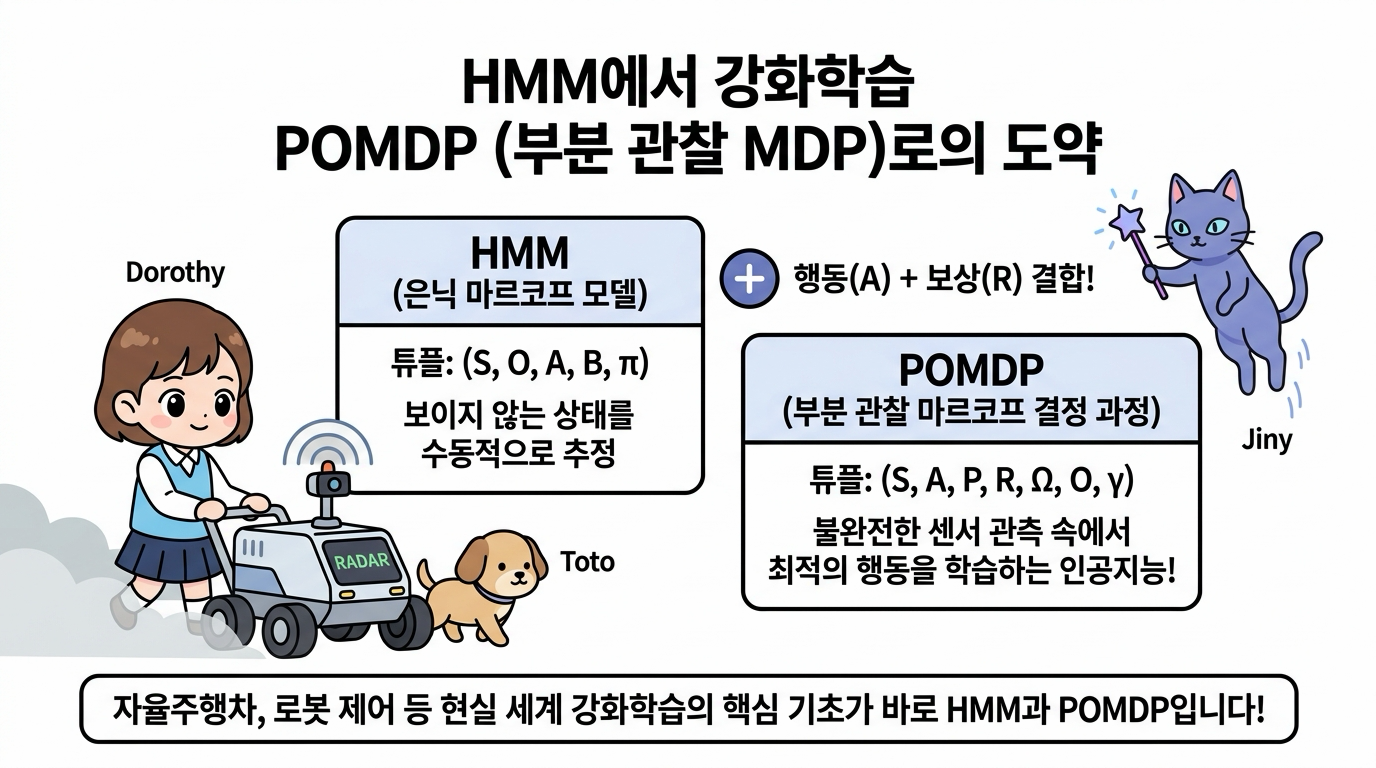 HMM에서 POMDP로의 확장