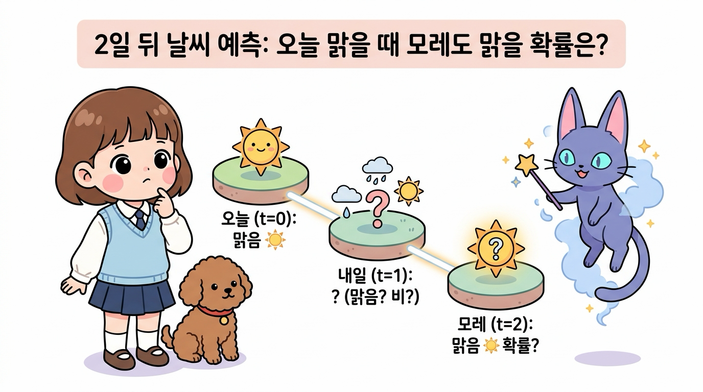 2일 뒤 날씨 예측 호기심