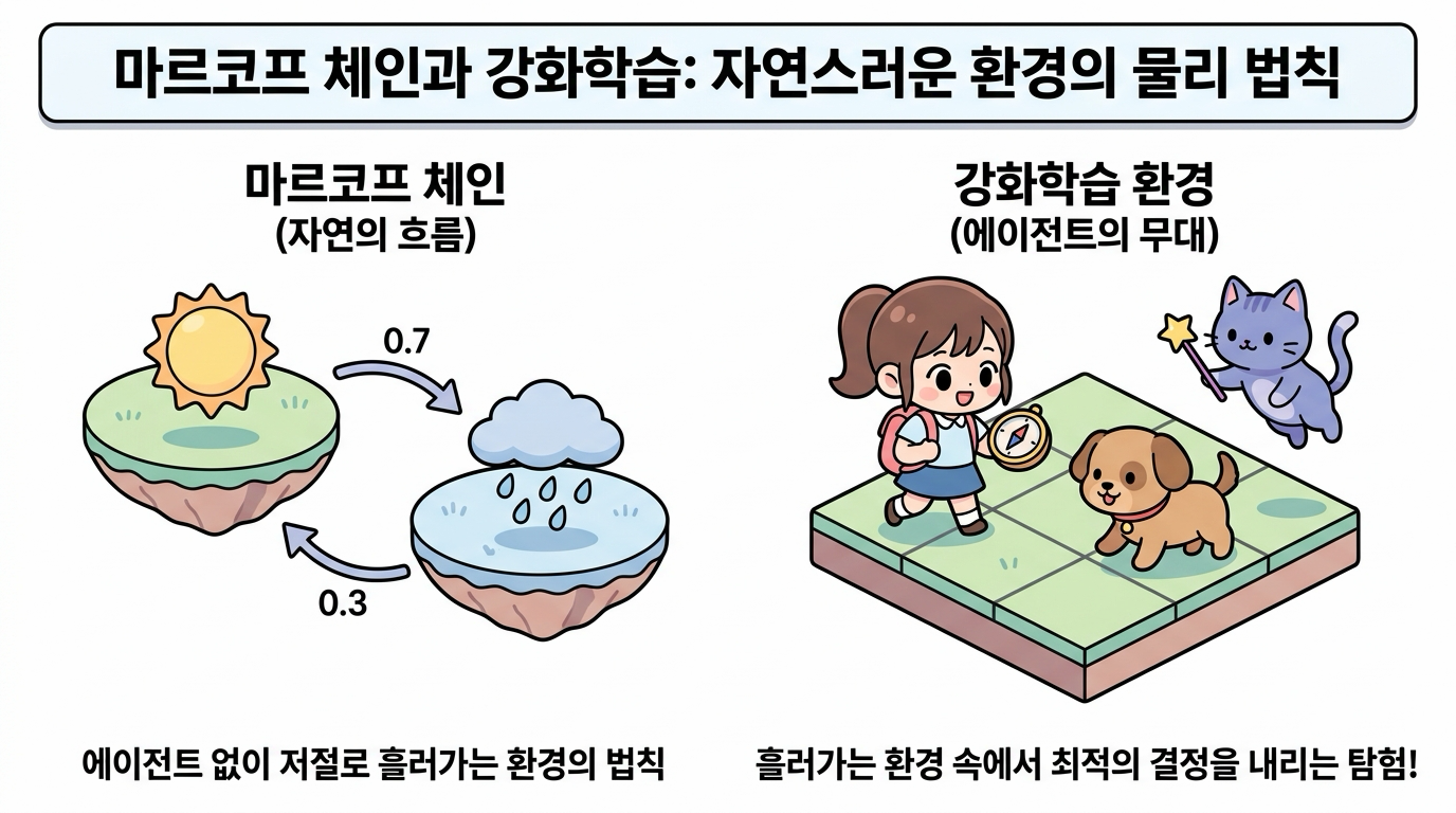 마르코프 체인과 강화학습 환경의 관계