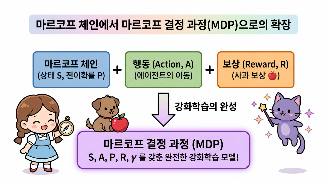 마르코프 체인에서 MDP로의 확장