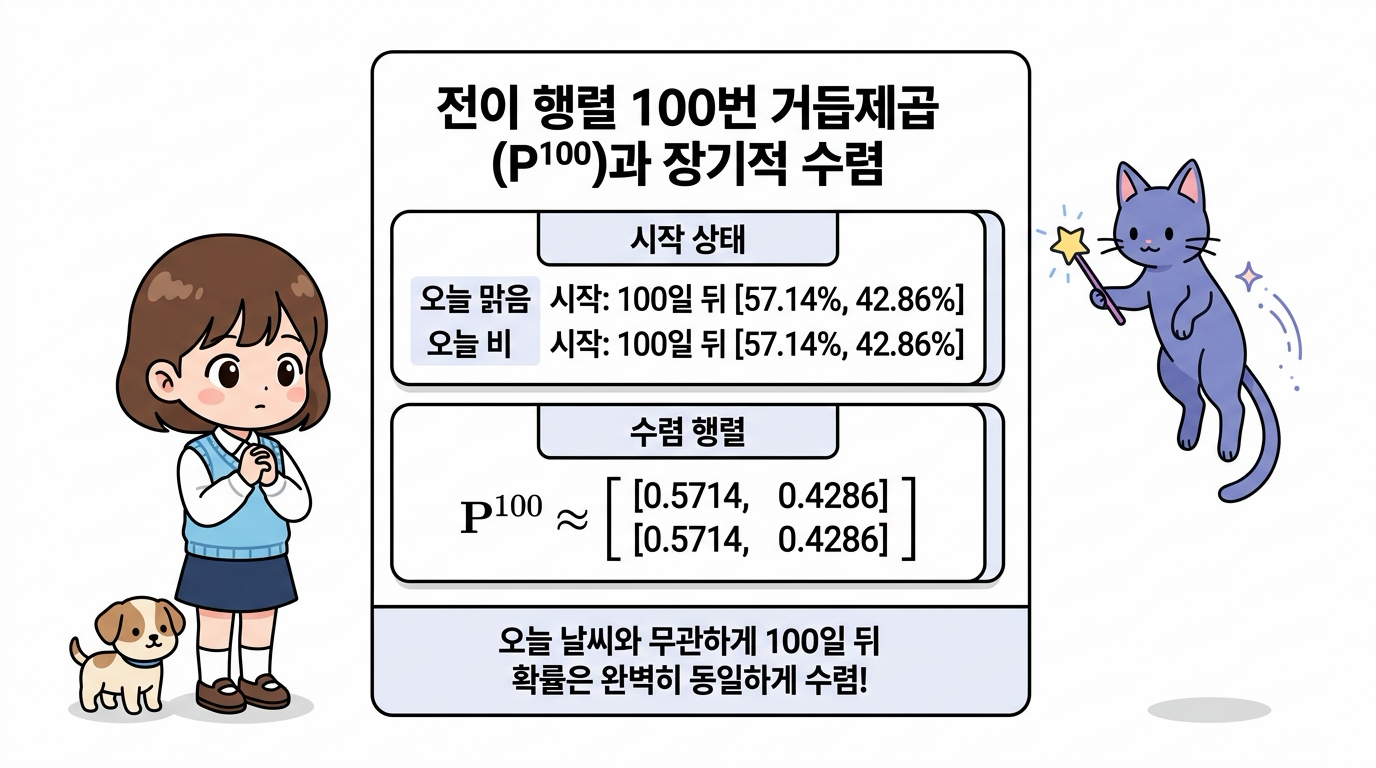 전이 행렬 100번 거듭제곱 수렴